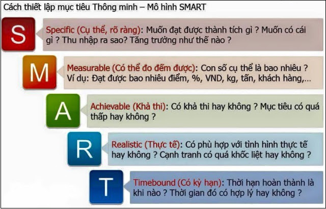 Thiết lập mục tiêu theo nguyên tắc SMART